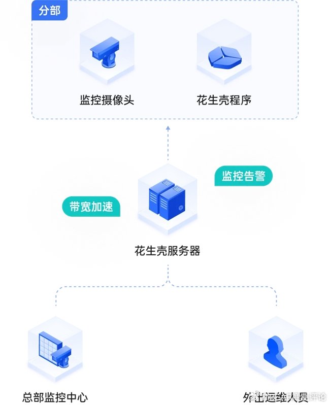 花生壳虚拟服务器，性能如何？性价比高吗？