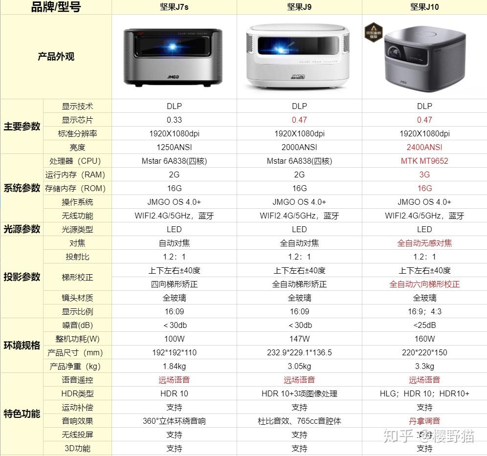 坚果g1配置怎么样？坚果g1投影仪参数配置值得买吗 第2张