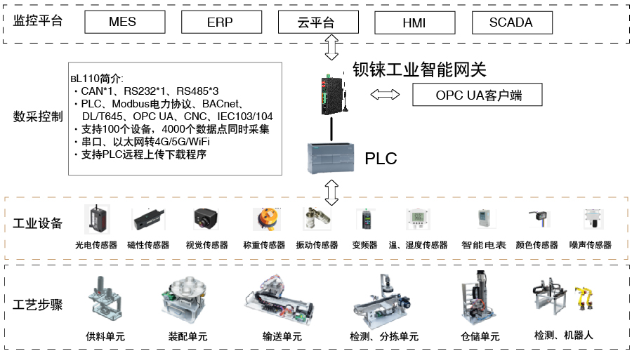 工业网关多少钱一台？工业网关价格及选型指南