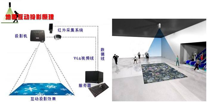 互动投影增强现实是什么?互动投影增强现实技术原理 第2张 互动投影增强现实是什么?互动投影增强现实技术原理 第2张