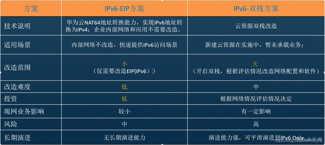 华为云备案起始IP和起始节点怎么设置，怎么操作？
