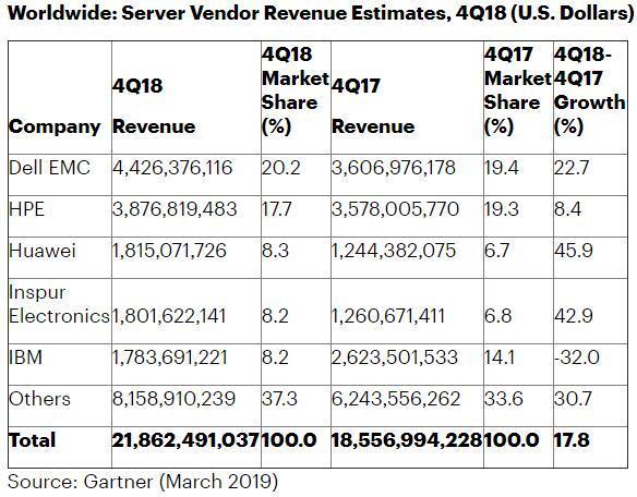 IBM服务器客户面临哪些挑战与机遇? 第3张 IBM服务器客户面临哪些挑战与机遇? 第3张