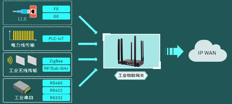 工业物联网网关是什么？工业物联网网关的作用有哪些