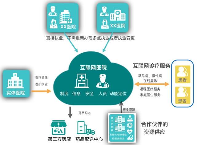 互联网医疗如何盈利？，有哪些主要盈利模式？
