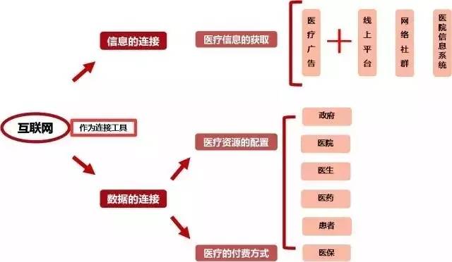 互联网医疗如何盈利？，有哪些主要盈利模式？