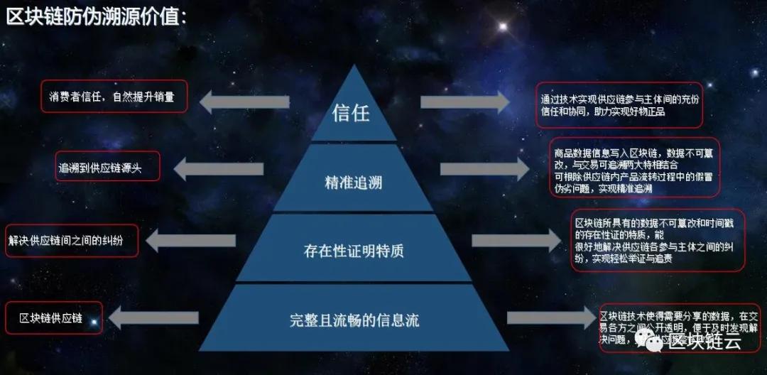 区块链溯源接口开发怎么实现？区块链溯源系统开发费用