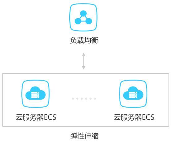 如何弹性调整华为云服务器资源，弹性IP带宽怎么调整？
