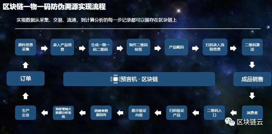 区块链溯源接口开发怎么实现?区块链溯源系统开发费用 第2张 区块链溯源接口开发怎么实现?区块链溯源系统开发费用 第2张