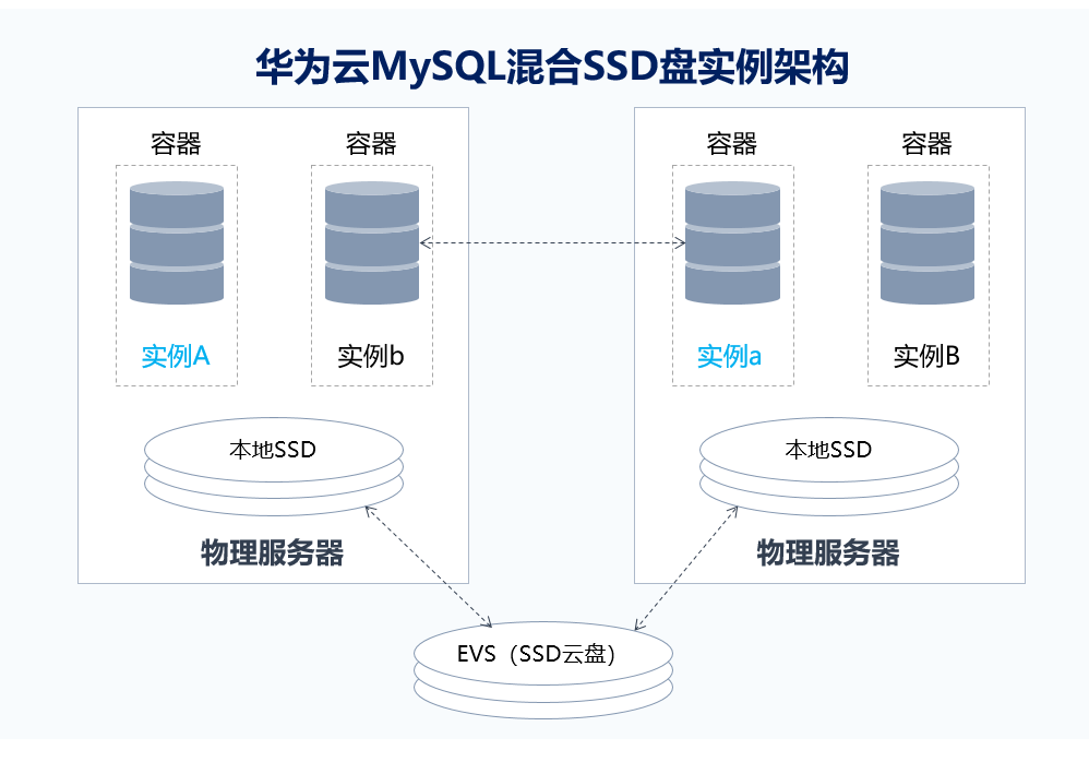 华为云存储Java API怎么用，有哪些示例？