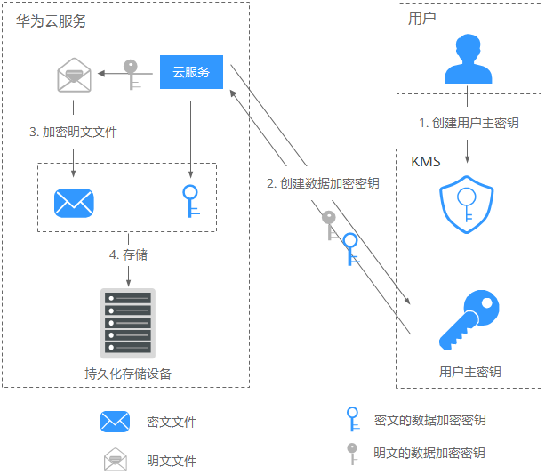 如何创建华为云子账户配额？，有哪些注意事项？