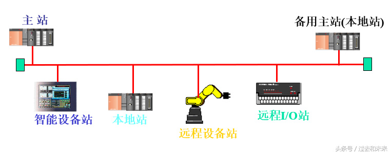 工业控制网络与现场总线有何区别?工业控制网络与现场总线区别 第2张 工业控制网络与现场总线有何区别?工业控制网络与现场总线区别 第2张