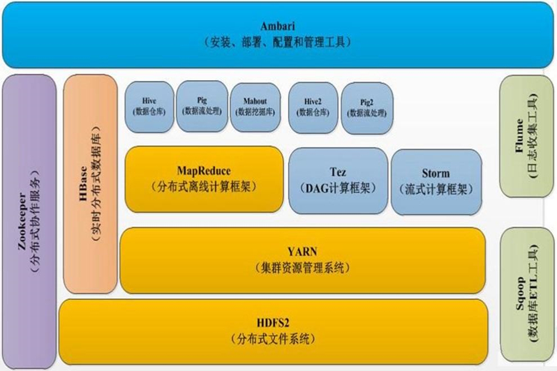 hadoop存储结构化数据库_搭建Hadoop环境 第2张 hadoop存储结构化数据库_搭建Hadoop环境 第2张
