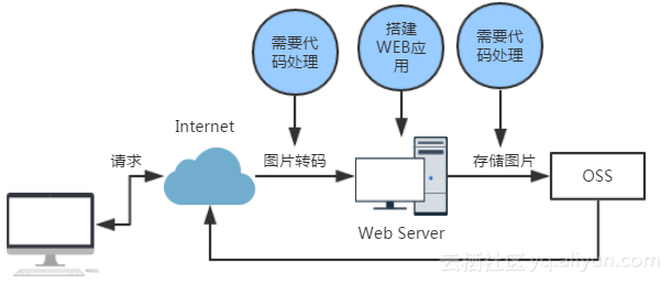 函数计算怎么连接OSS?函数计算oss配置方法 第2张 函数计算怎么连接OSS?函数计算oss配置方法 第2张