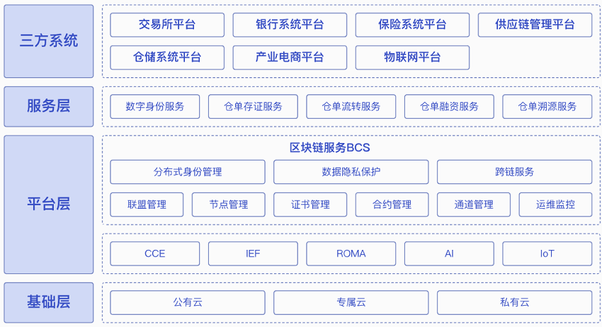 互联网区块链仓单系统优势在哪，区块链仓单系统有哪些核心优势
