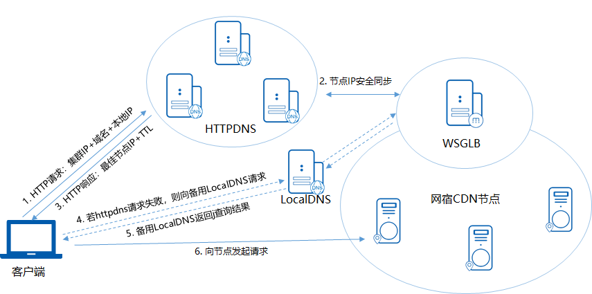 HTTPDNS资源包与资源包的区别有哪些,怎么买