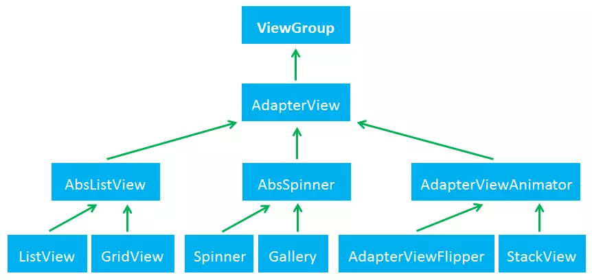 GridView实例开发中,如何高效实现复杂布局和动态数据更新? 第1张 GridView实例开发中,如何高效实现复杂布局和动态数据更新? 第1张