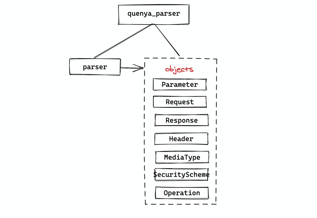http请求api由什么组成?http请求api的组成结构 第1张 http请求api由什么组成?http请求api的组成结构 第1张