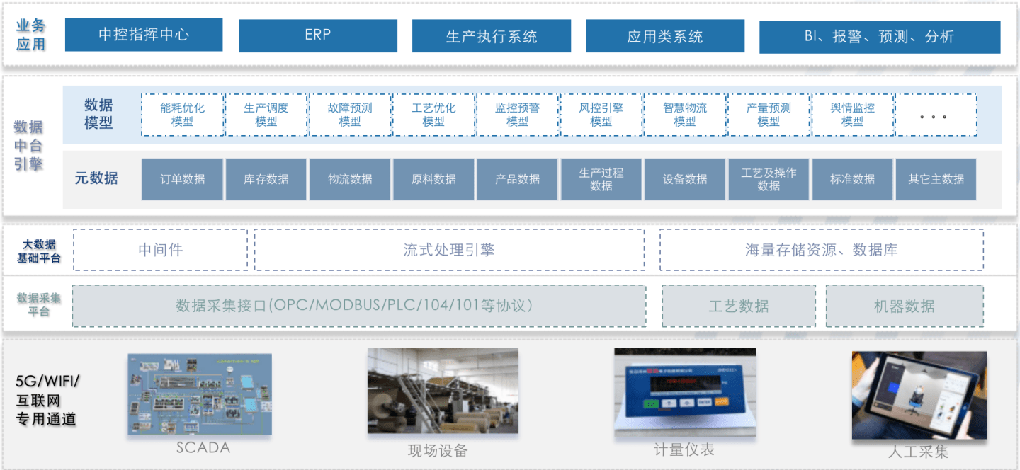 工业大数据中台是什么？工业大数据中台建设方案