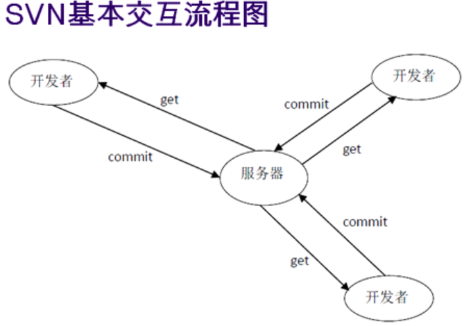 SVN文件服务器如何实现高效版本控制和协同工作? 第1张 SVN文件服务器如何实现高效版本控制和协同工作? 第1张