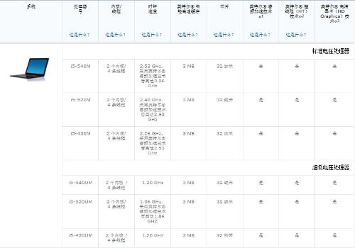 电脑配置i3和i5那个好,i3和i5哪个更值得买? 第3张 电脑配置i3和i5那个好,i3和i5哪个更值得买? 第3张