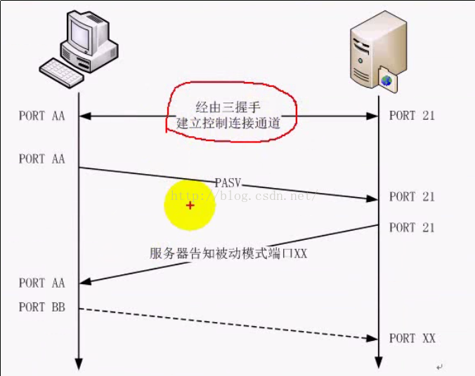 FTP主动模式下,如何实现更高效的负载均衡策略? 第3张 FTP主动模式下,如何实现更高效的负载均衡策略? 第3张