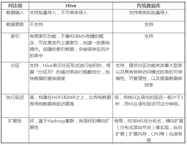 Hive与传统数据库有何区别？Hive与传统数据库的区别