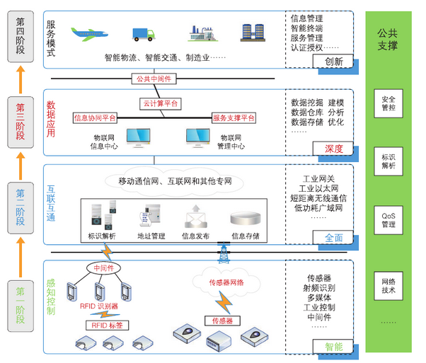 工业物联网如何实现方案?工业物联网落地实施步骤 第2张 工业物联网如何实现方案?工业物联网落地实施步骤 第2张