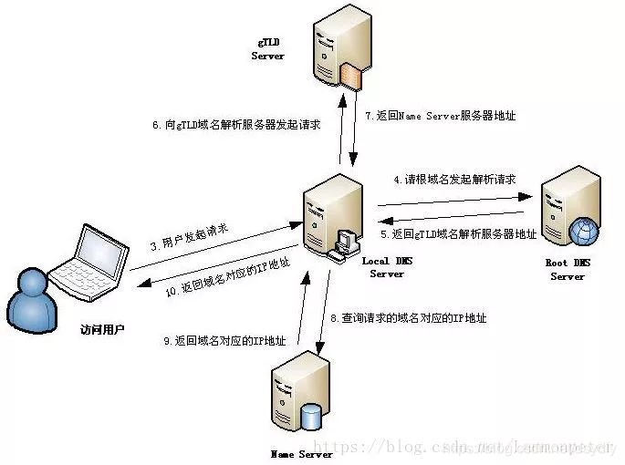 域名解析的流程是什么?DNS域名解析的具体步骤和原理有哪些? 第3张 域名解析的流程是什么?DNS域名解析的具体步骤和原理有哪些? 第3张