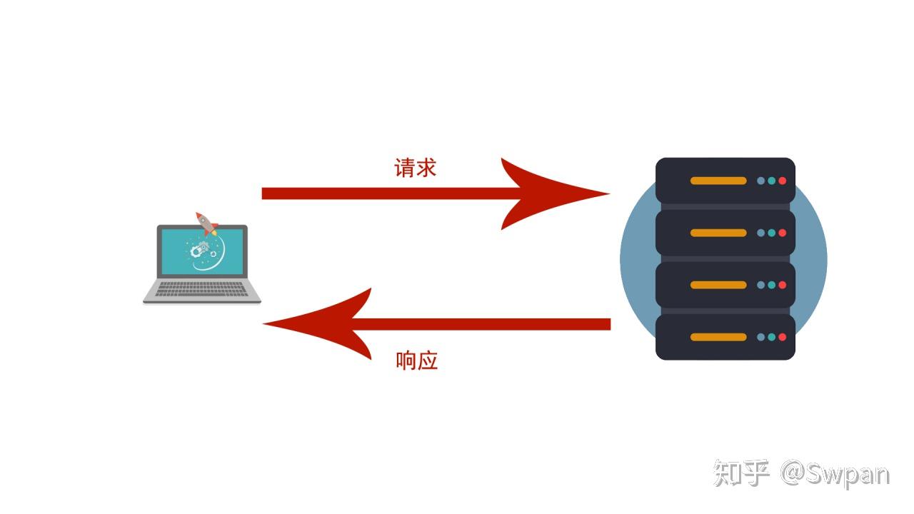 http服务器响应原理是什么?http服务器响应原理详解 第2张 http服务器响应原理是什么?http服务器响应原理详解 第2张