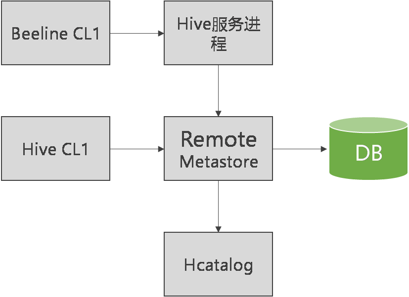Hive高可用及负载均衡怎么做?Hive高可用集群搭建步骤 第3张 Hive高可用及负载均衡怎么做?Hive高可用集群搭建步骤 第3张