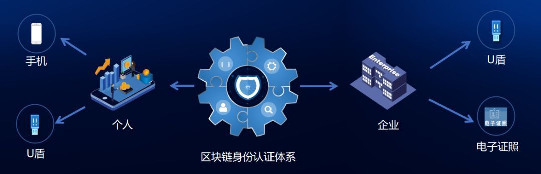互联网区块链分布式身份服务秘钥是什么?区块链身份认证技术 第3张 互联网区块链分布式身份服务秘钥是什么?区块链身份认证技术 第3张