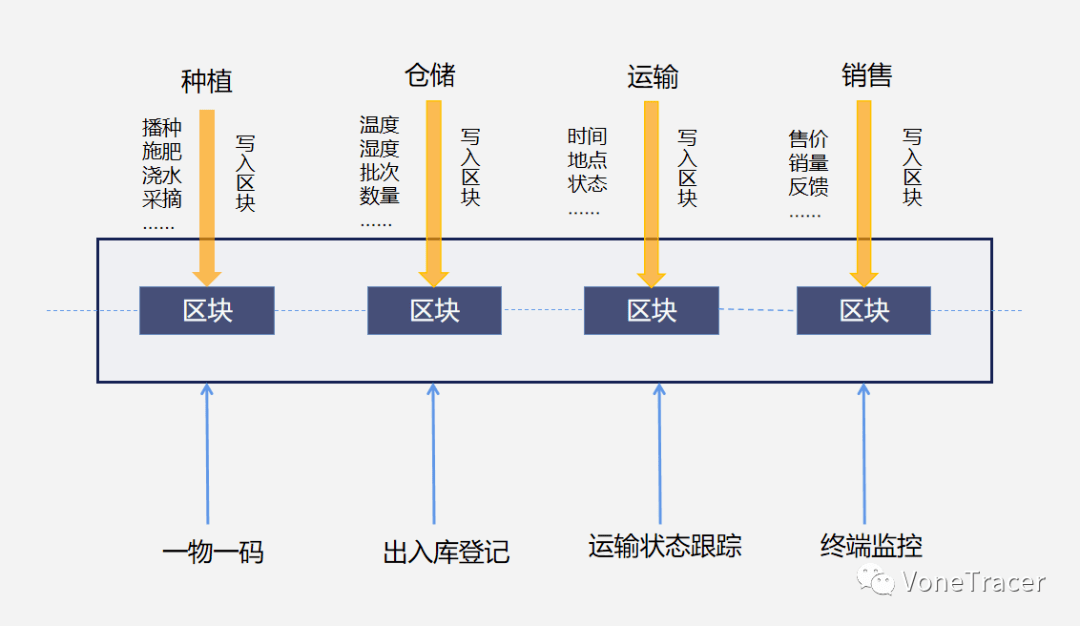 互联网区块链溯源啥意思,区块链溯源技术原理是什么 第3张 互联网区块链溯源啥意思,区块链溯源技术原理是什么 第3张