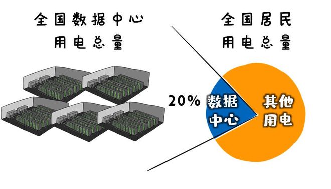 服务器的功率如何影响数据中心能耗与散热?揭秘高效能服务器秘密! 第2张 服务器的功率如何影响数据中心能耗与散热?揭秘高效能服务器秘密! 第2张