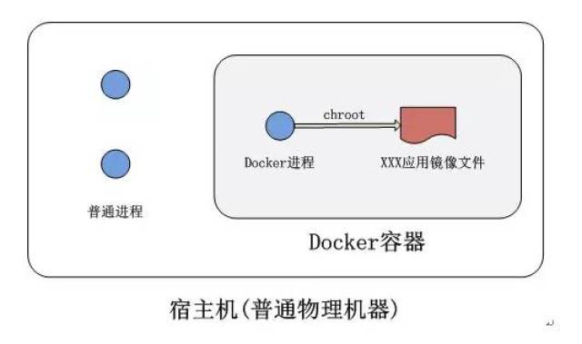 docker跑在物理机 第1张 docker跑在物理机 第1张