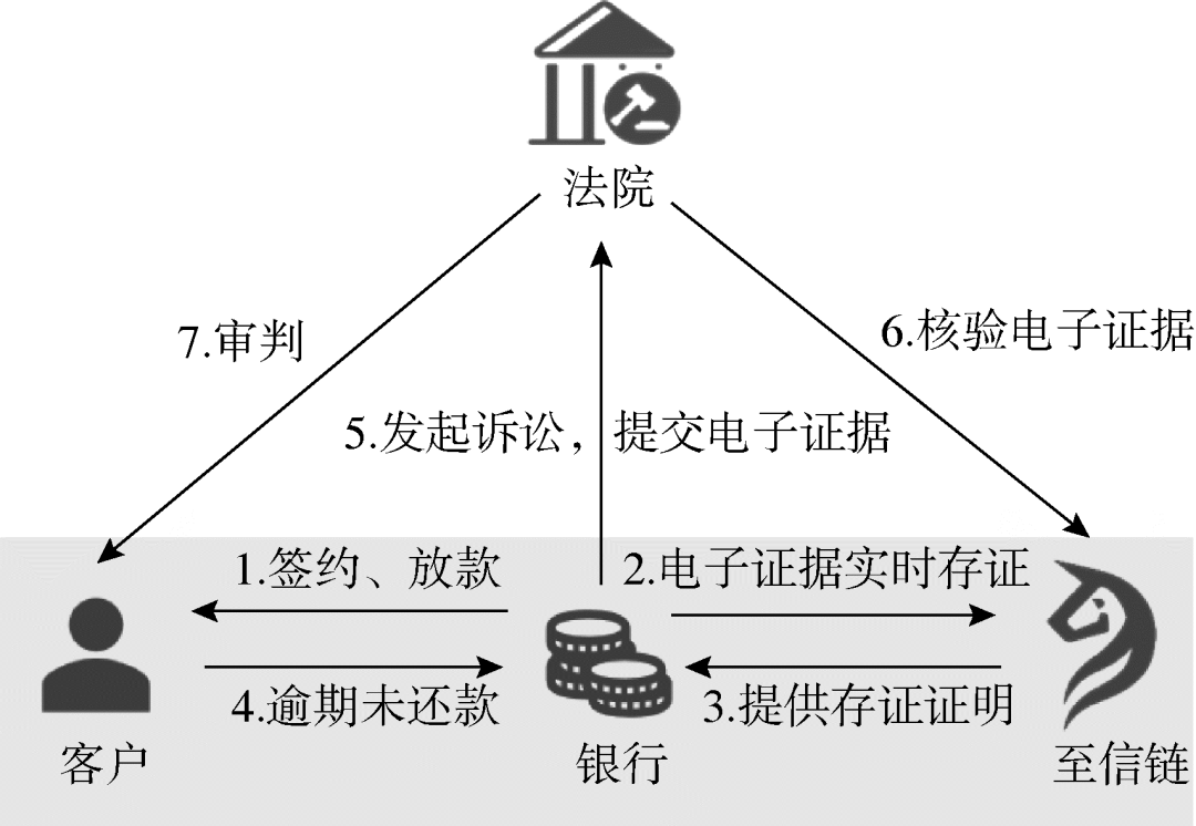 区块链数据存证案例有哪些？区块链存证法律效力如何认定