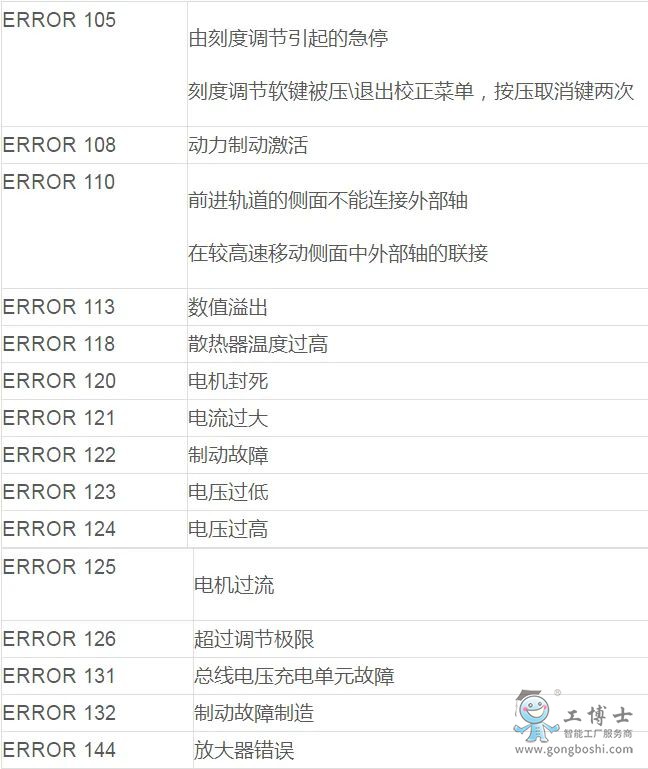 工业机器人未响应怎么办?工业机器人故障代码大全 第3张 工业机器人未响应怎么办?工业机器人故障代码大全 第3张