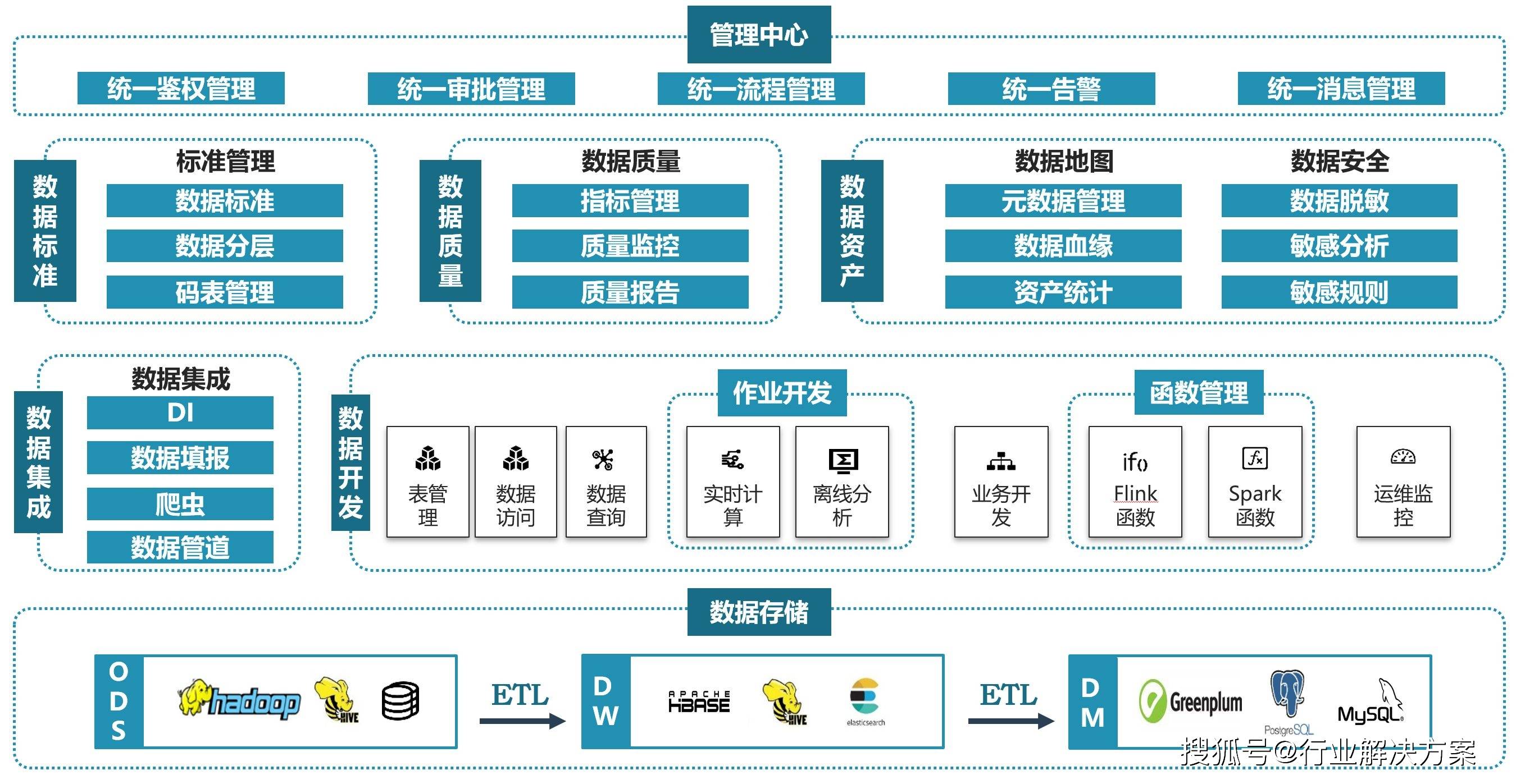 工业数据中台是什么?工业数据中台建设方案 第2张 工业数据中台是什么?工业数据中台建设方案 第2张