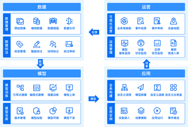 工业AI应用模型怎么创建?工业AI模型开发流程详解 第2张 工业AI应用模型怎么创建?工业AI模型开发流程详解 第2张