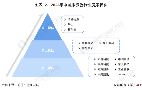 国产服务器排名揭晓,谁将引领中国服务器市场新格局? 第2张 国产服务器排名揭晓,谁将引领中国服务器市场新格局? 第2张