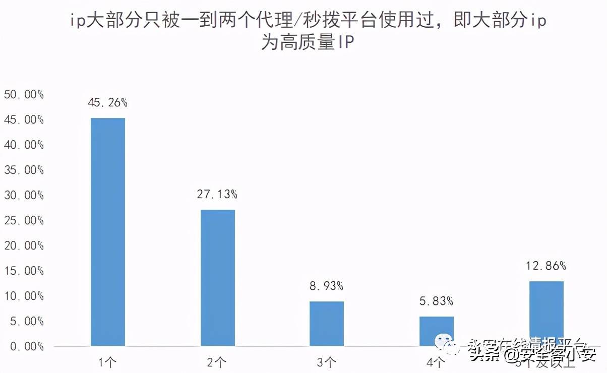 互联网IP瞬秒是真的吗?如何低成本获取高质量IP 第1张 互联网IP瞬秒是真的吗?如何低成本获取高质量IP 第1张