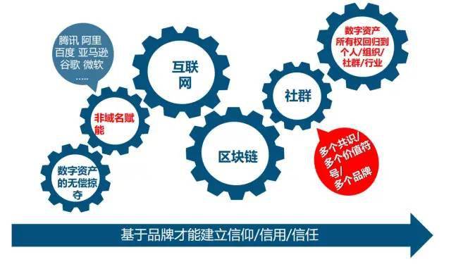 互联网产业集群区块链是什么?区块链技术在产业集群中的应用 第3张 互联网产业集群区块链是什么?区块链技术在产业集群中的应用 第3张