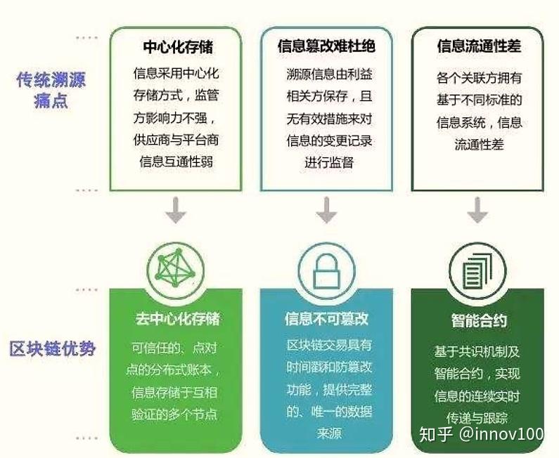互联网区块链溯源能做什么？区块链溯源技术原理