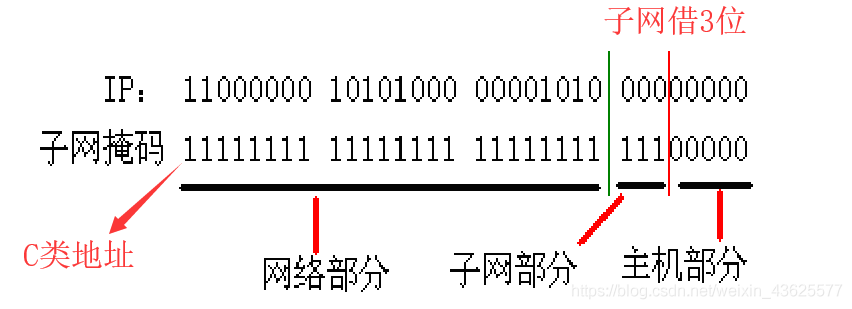 如何划分子网网络地址?子网掩码怎么计算 第2张 如何划分子网网络地址?子网掩码怎么计算 第2张