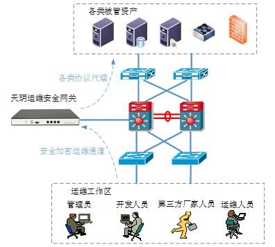 安全网关与堡垒机有何本质不同?深度解析两者的差异与适用场景! 第2张 安全网关与堡垒机有何本质不同?深度解析两者的差异与适用场景! 第2张