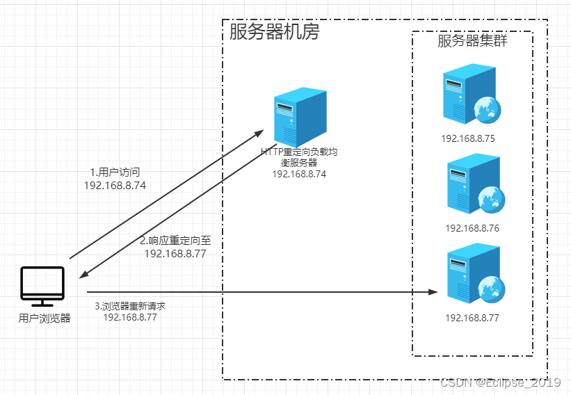http客户端负载均衡怎么配置?http客户端负载均衡原理 第2张 http客户端负载均衡怎么配置?http客户端负载均衡原理 第2张