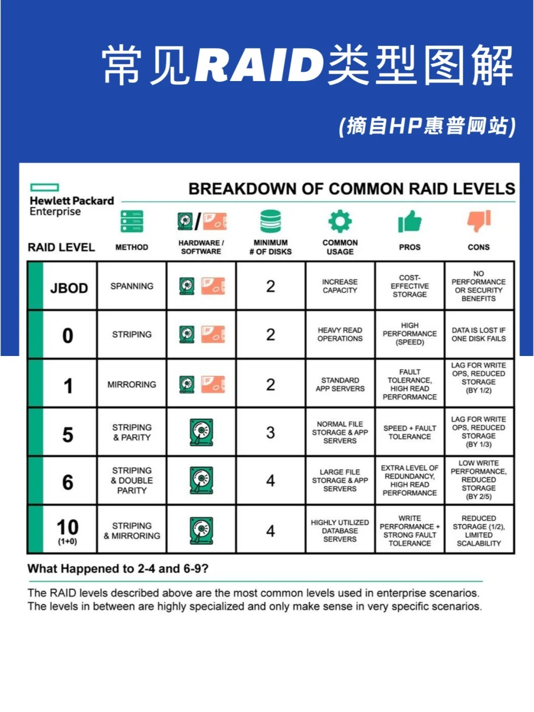 服务器raid5和1是什么区别?raid5和raid1哪个好? 第1张 服务器raid5和1是什么区别?raid5和raid1哪个好? 第1张