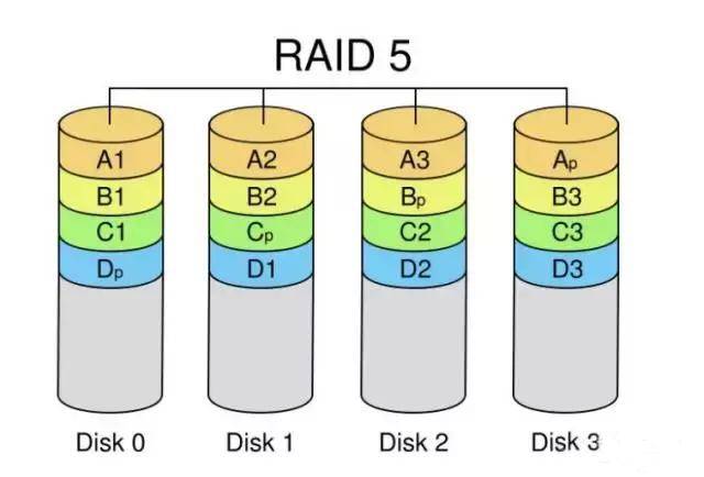 服务器raid5和1是什么区别?raid5和raid1哪个好? 第3张 服务器raid5和1是什么区别?raid5和raid1哪个好? 第3张