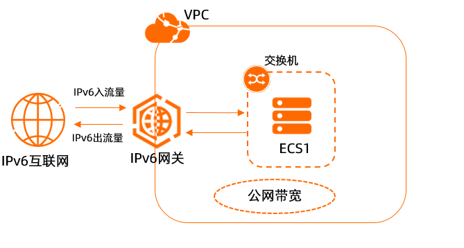 ipv6访问阿里云虚拟主机网站 第2张 ipv6访问阿里云虚拟主机网站 第2张