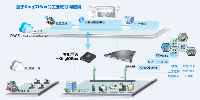 工业物联网平台是什么?工业物联网平台有哪些 第2张 工业物联网平台是什么?工业物联网平台有哪些 第2张