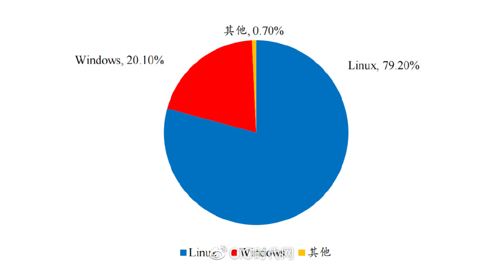 Linux服务器排行揭晓,这些系统为何能领跑市场? 第1张 Linux服务器排行揭晓,这些系统为何能领跑市场? 第1张